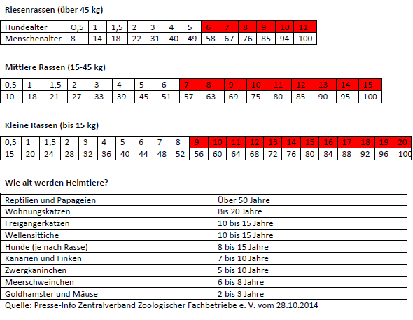 Tabelle Hundealter und Menschenalter im Vergleich